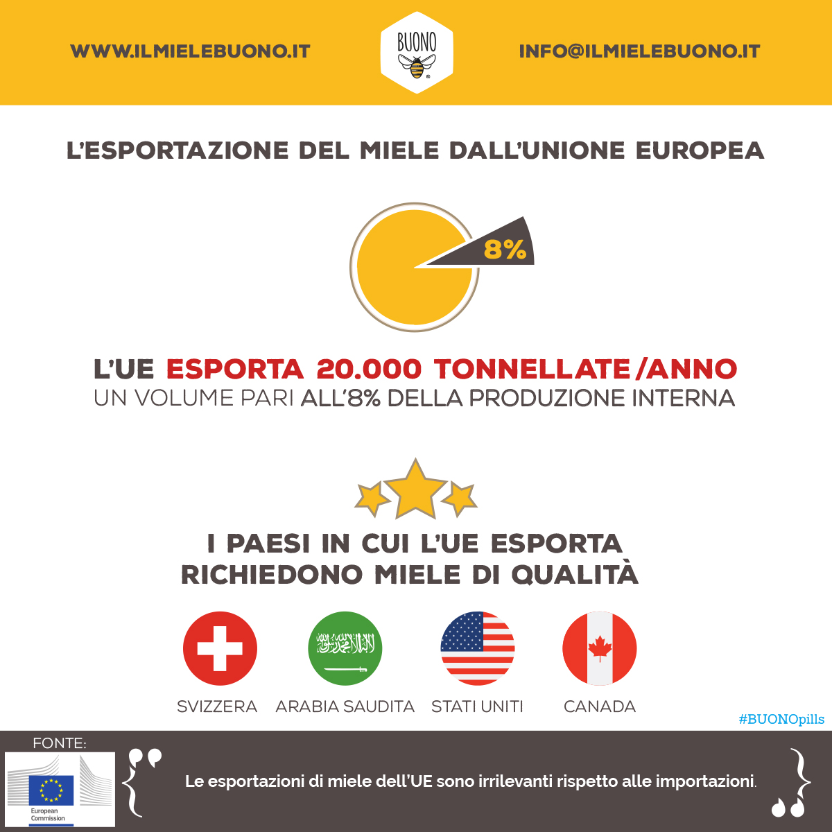 Esportazione di miele dall'Unione Europea