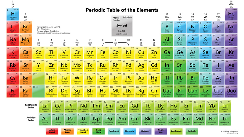 tavola periodica degli elementi